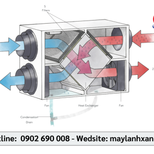 Thông gió hồi nhiệt cho trung tâm thương mại