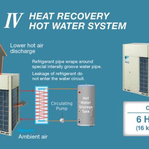 Điều hòa 3 chiều Daikin là một thiết bị đa năng, tích hợp ba chức năng chính: LÀM MÁT – SƯỞI ẤM – NƯỚC NÓNG , và kèm theo tính năng khử ẩm, giúp duy trì không khí dễ chịu quanh năm